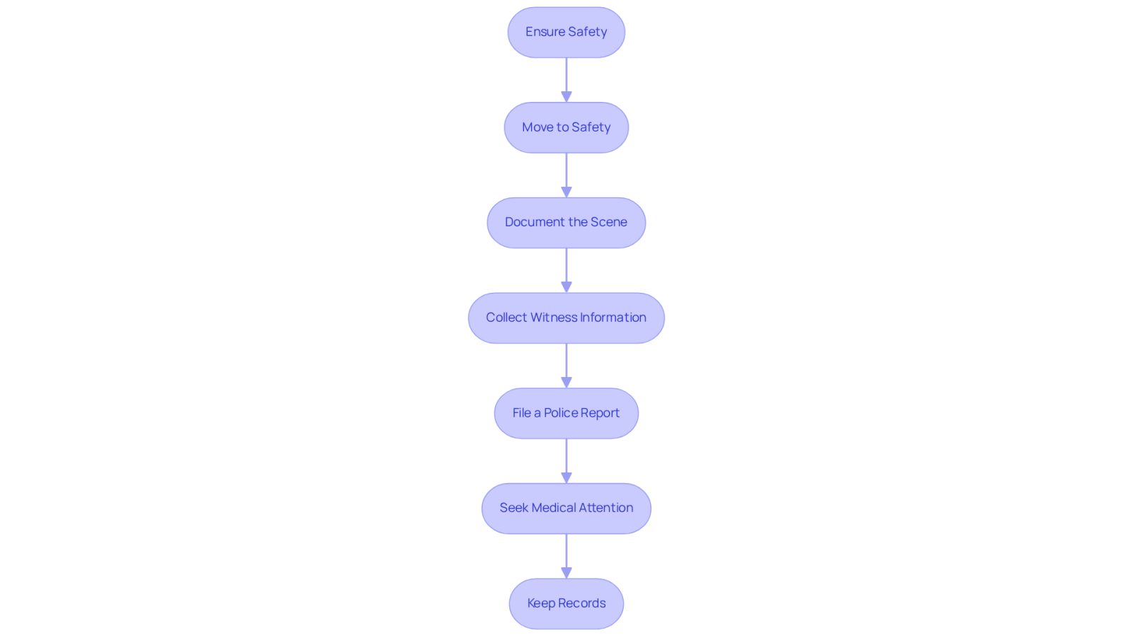 This flowchart guides you through the essential steps to follow after an accident. Start at the top and follow the arrows down to see what you should do next, ensuring your safety and protecting your rights.