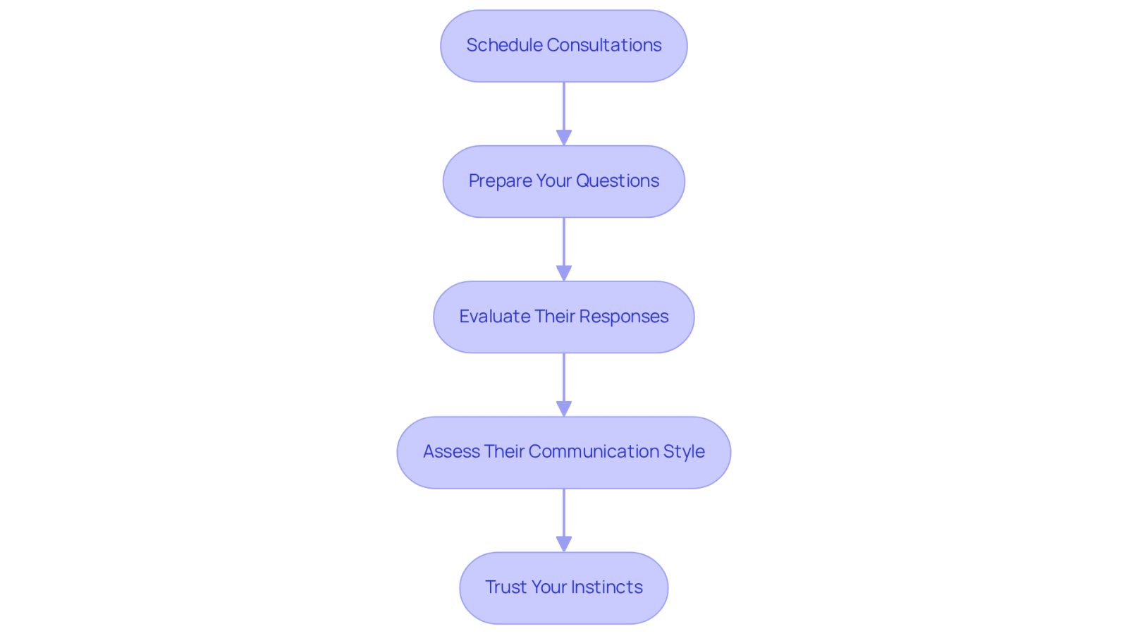 Each box represents a step in your journey to find the right lawyer. Follow the arrows to see how to navigate the interview process, from scheduling consultations to trusting your instincts.