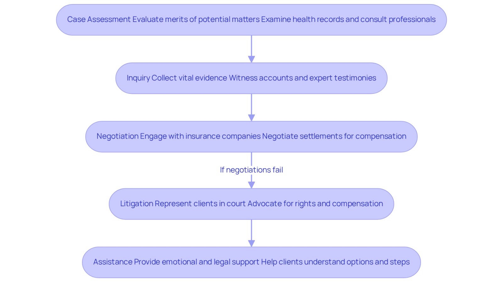 This flowchart outlines the journey families take with a birth trauma lawyer. Each box represents a key step in the legal process, showing how the lawyer helps families navigate their challenges. Follow the arrows to see how each step connects to the next, illustrating the comprehensive support provided throughout the legal journey.