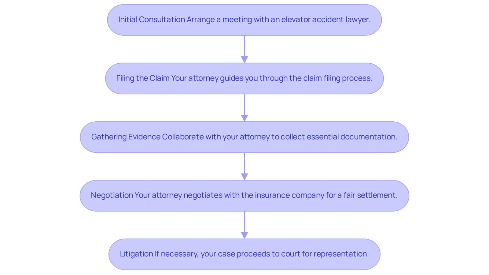 This flowchart outlines the steps you need to take when filing a claim after an elevator accident. Start at the top with the initial consultation and follow the arrows down to see how each step leads to the next, ultimately guiding you through the legal process.