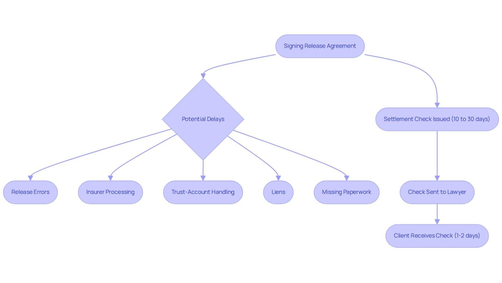 This flowchart shows the steps involved in receiving your insurance settlement. Start at the top with signing the release agreement, then follow the arrows to see how long it typically takes to receive your check and what might cause delays. Each box represents a step or potential issue, helping you understand the process better.