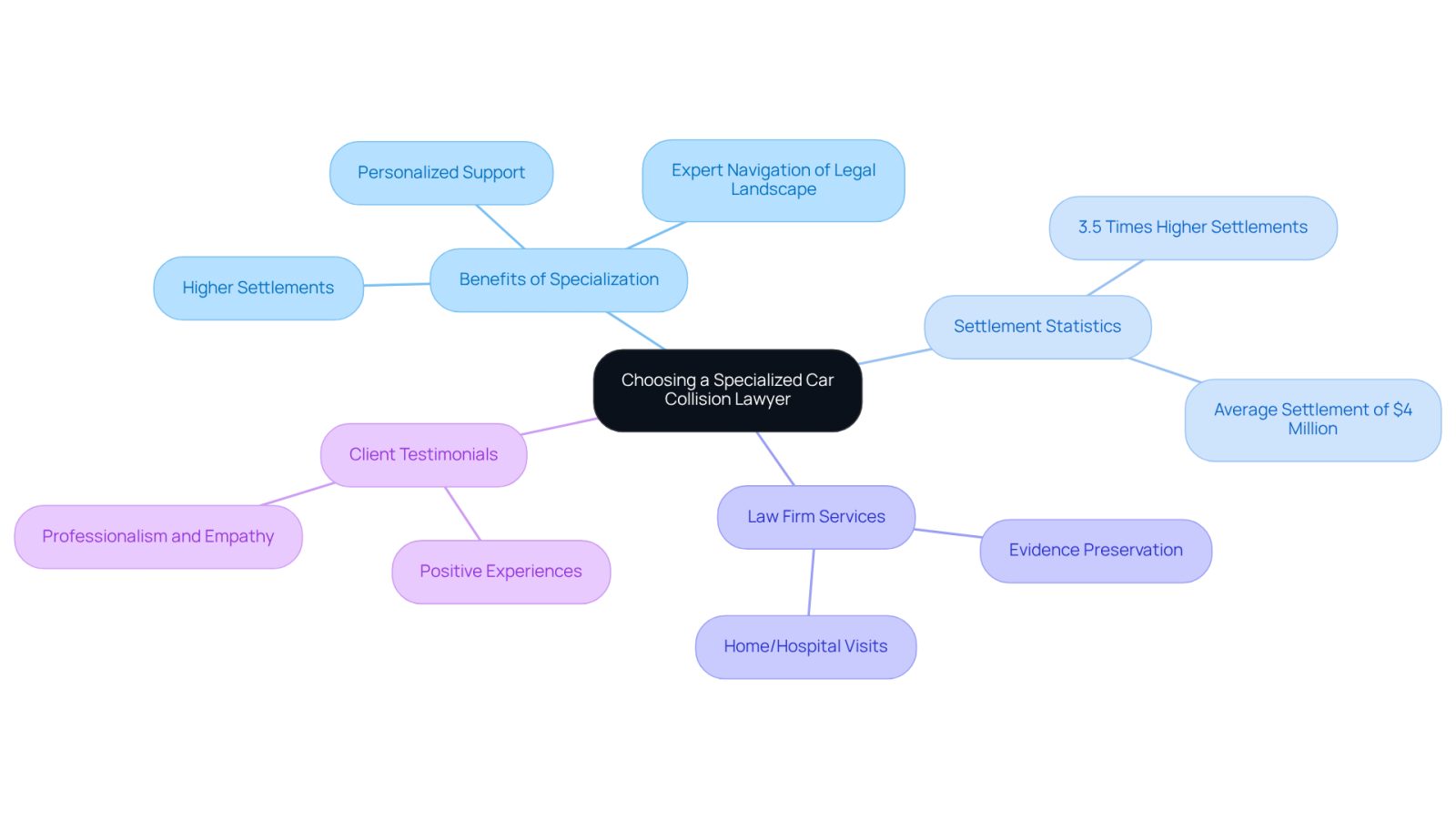 This mindmap starts with the main idea of selecting a specialized lawyer and branches out into various related topics. Each branch represents a different aspect of why this choice is important, such as benefits, statistics, and services offered. Follow the branches to see how each point connects to the central theme.