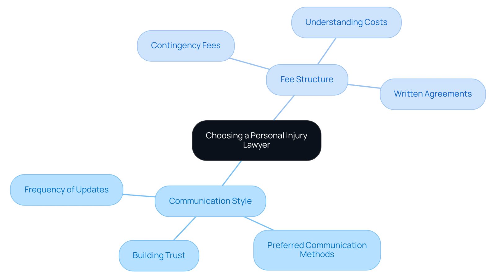This mindmap helps you visualize the important factors to consider when selecting a personal injury lawyer. Start at the center with the main topic, then explore the branches to see how communication and fees play a role in your decision-making process.