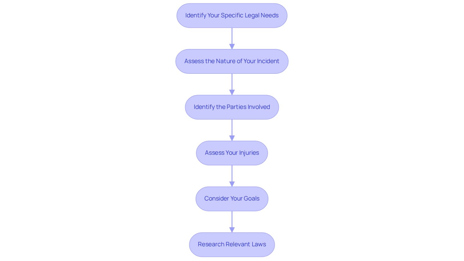 Each box represents a step in the process of understanding your legal needs after an accident. Follow the arrows to see how each step leads to the next, helping you navigate your situation effectively.