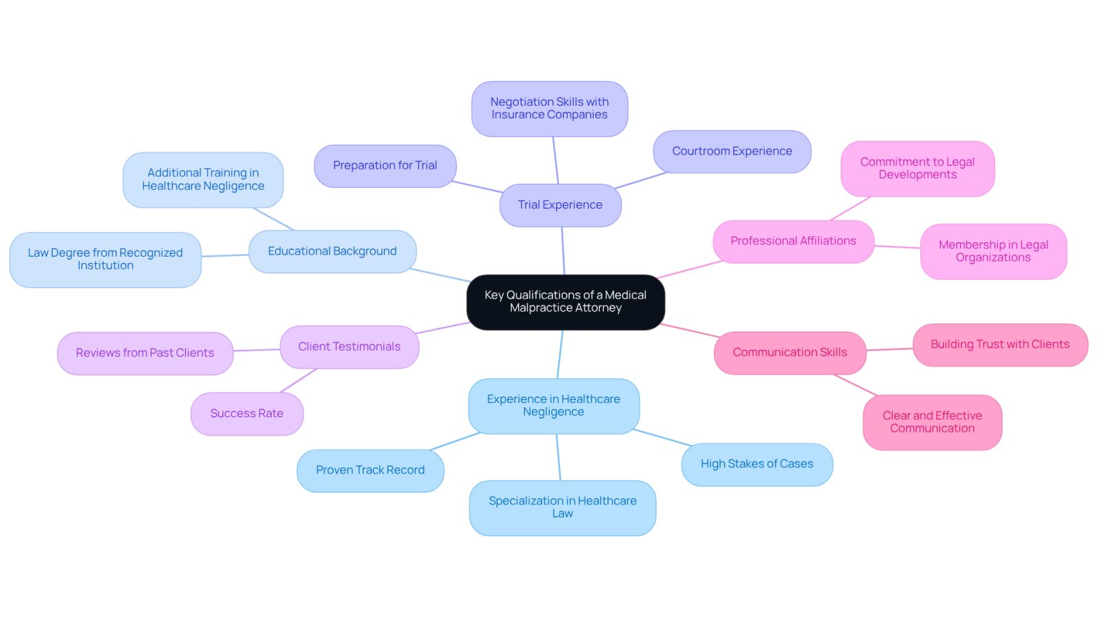 This mindmap starts with the main topic in the center and branches out into important qualifications to look for in a medical malpractice attorney. Each branch represents a different qualification, and the sub-branches provide additional details. This layout helps you see how each qualification contributes to finding the right legal support.