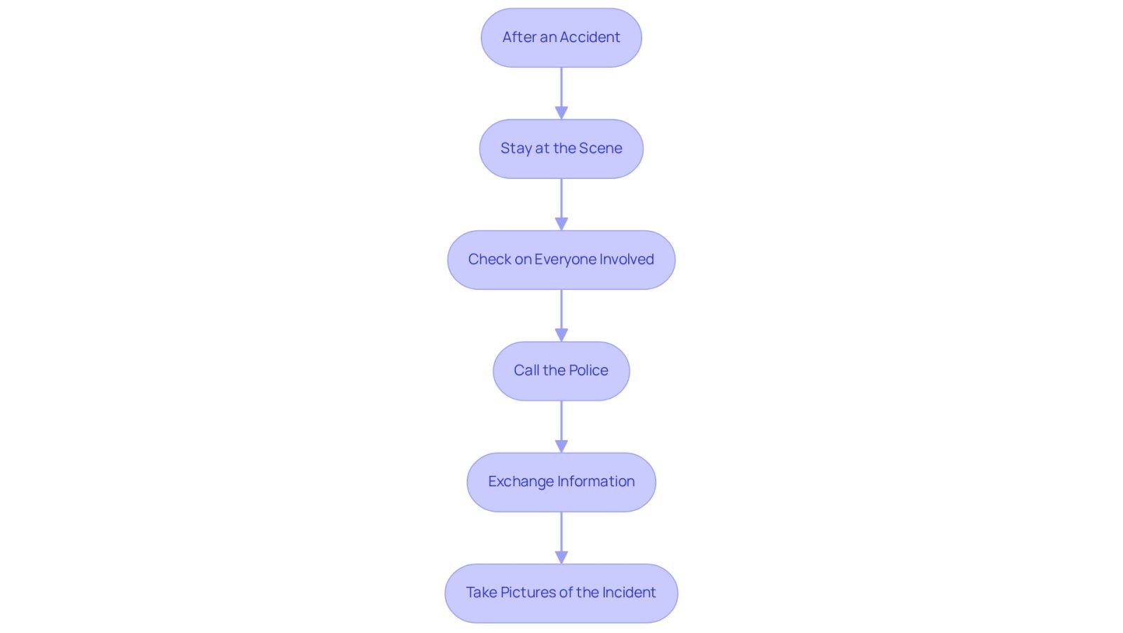This flowchart guides you through the essential steps to follow after an accident. Each box represents a key action to take, helping you remember what to do in the moment. Follow the arrows to see the order of actions, ensuring you don’t miss anything important.