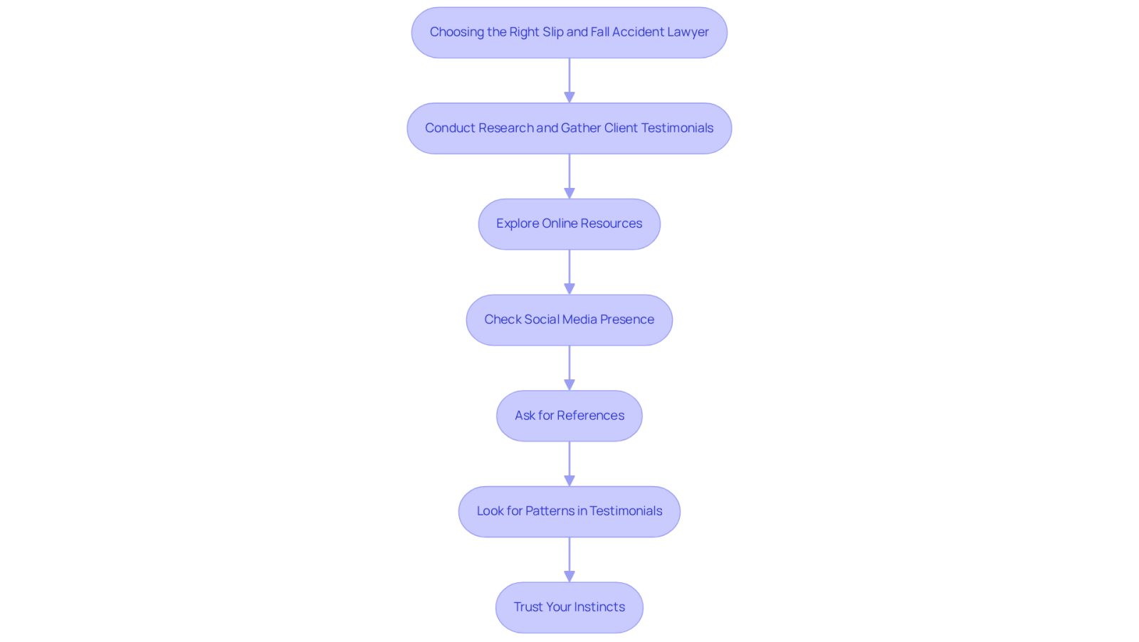 This flowchart guides you through the process of selecting a lawyer. Each box represents a step you should take, from researching online to trusting your instincts. Follow the arrows to see the order of actions you should consider for making an informed decision.