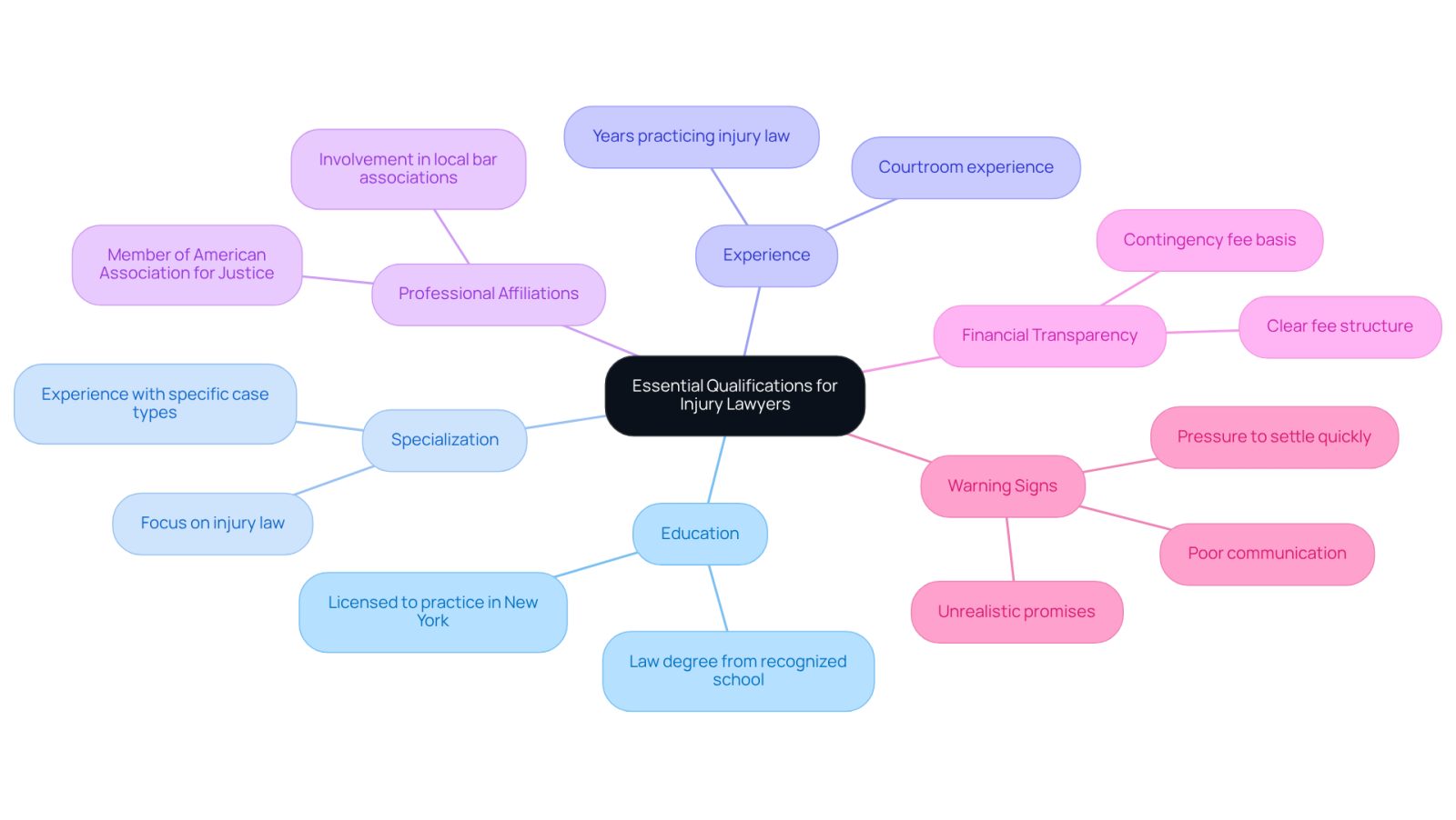 This mindmap helps you navigate the important factors to consider when choosing an injury lawyer. Start at the center with the main topic, then explore each branch to see what qualifications and considerations are essential for effective legal representation.