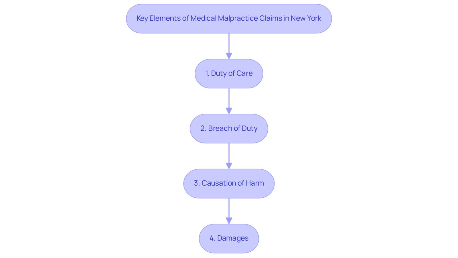 This flowchart outlines the essential steps you need to understand when pursuing a medical malpractice claim. Each box represents a crucial element that must be proven, leading you through the process of establishing your case.