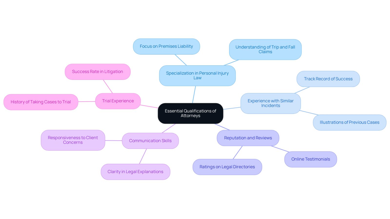 This mindmap starts with the main idea in the center and branches out into key qualifications to look for in an attorney. Each branch represents a different factor, and the sub-branches provide more details. This helps you see how each qualification contributes to finding the right legal representation.