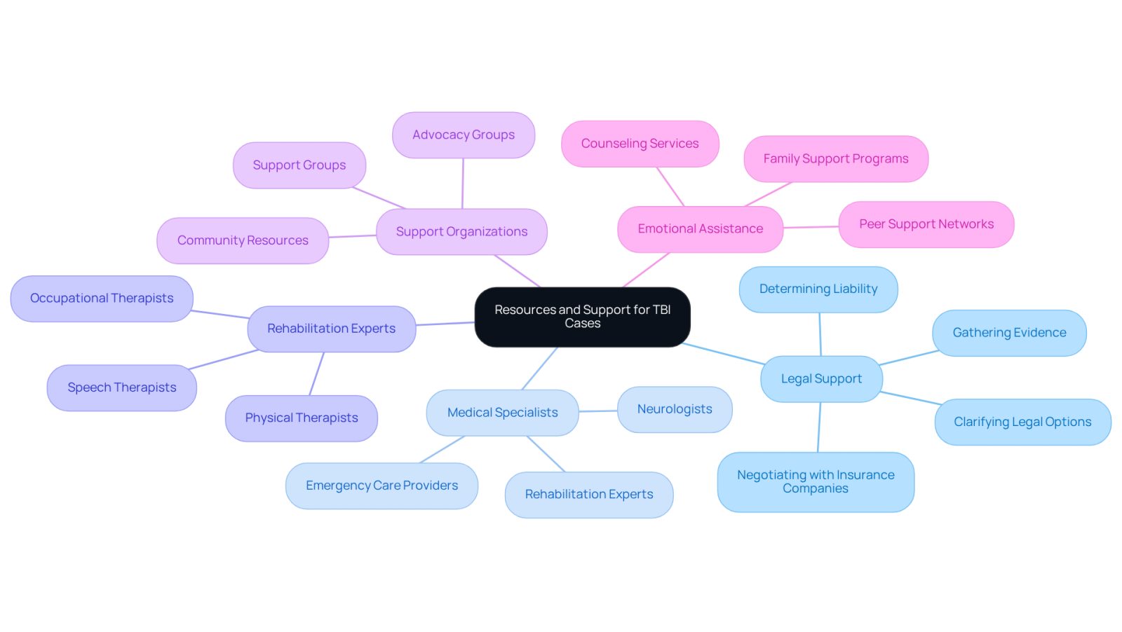 This mindmap illustrates the various resources available for TBI victims. Start at the center with the main topic, then follow the branches to see how legal support connects with medical and emotional resources, helping you understand the comprehensive support system available.