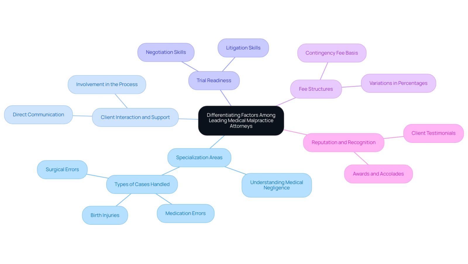 This mindmap helps you visualize the important factors to consider when selecting a medical malpractice attorney. Each branch represents a key area to think about, and the sub-branches provide more details to guide your decision-making process.