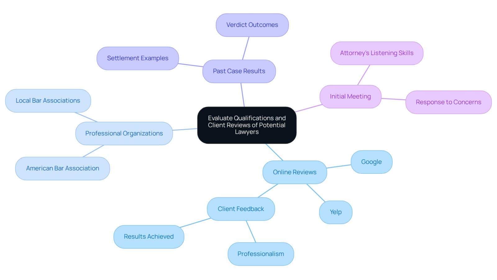 This mindmap helps you visualize the important factors to consider when choosing a lawyer. Start at the center with the main topic, then follow the branches to explore each evaluation criterion and its specific aspects.