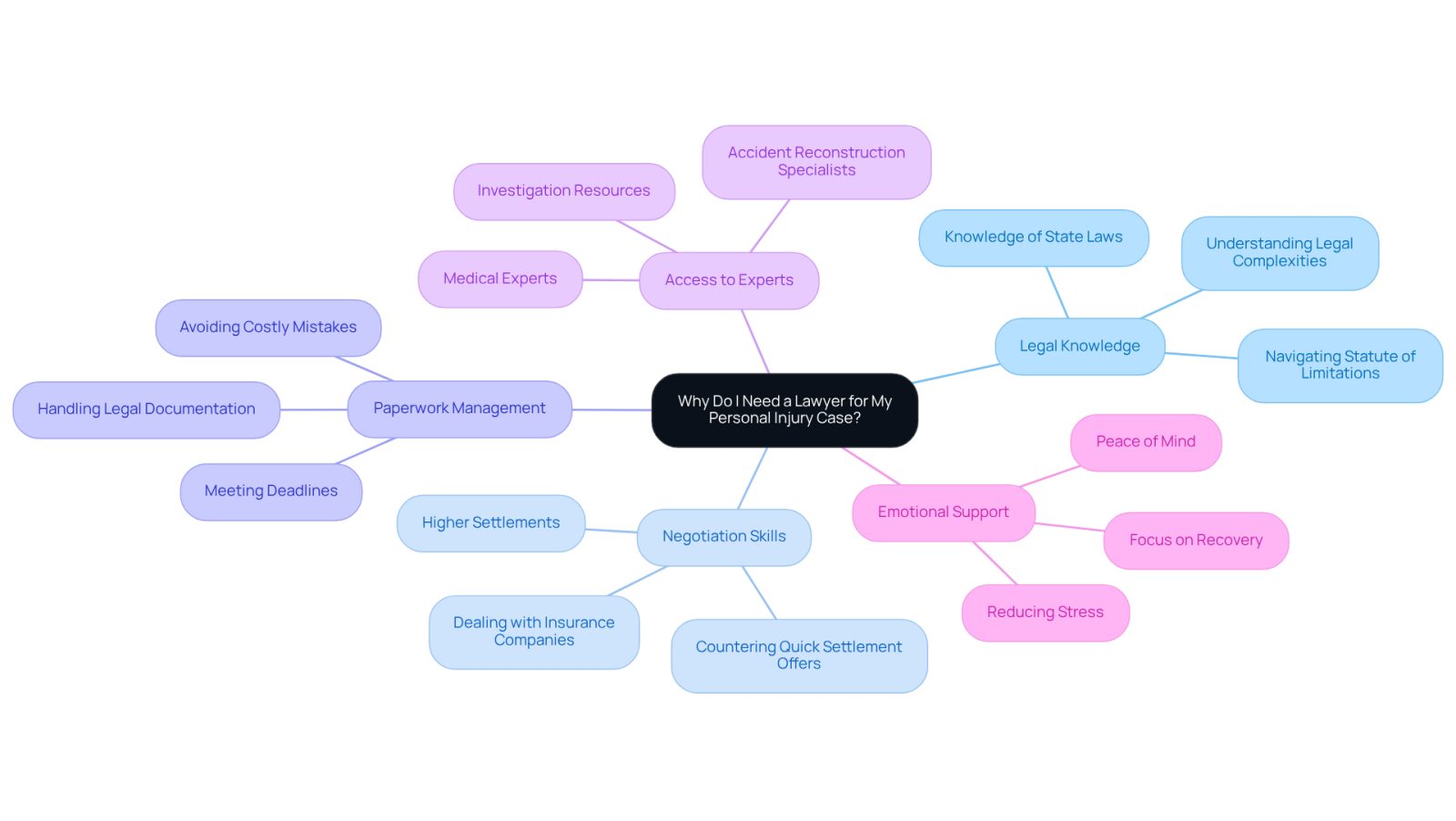 This mindmap shows the key reasons why hiring a personal injury lawyer is beneficial. Each branch represents a different advantage, helping you see how a lawyer can support you through your recovery and legal process.