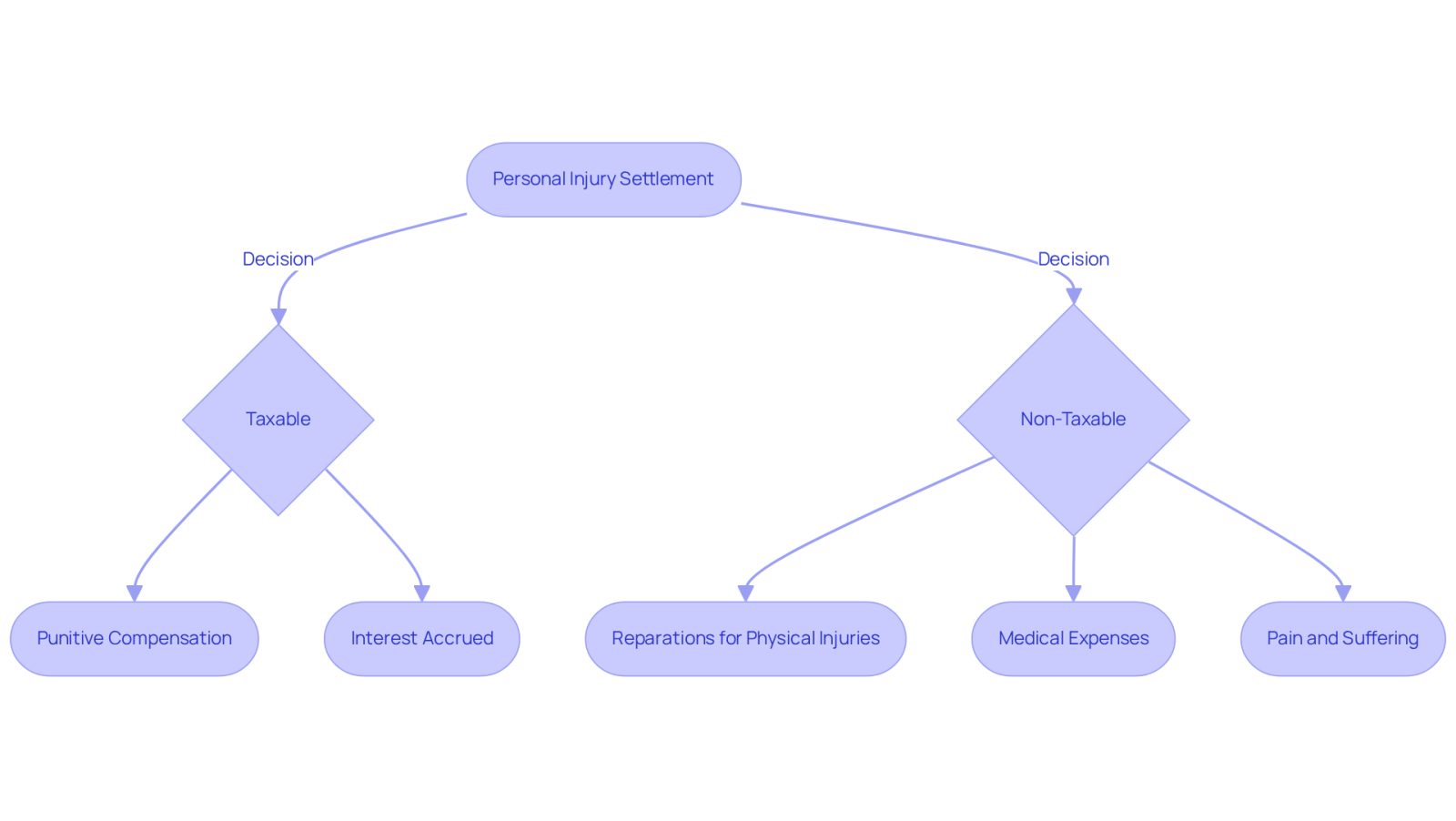 This flowchart helps you understand whether your personal injury settlement is taxable or not. Follow the arrows to see the different types of compensation and their tax implications. If it’s under 'Non-Taxable', you can breathe easier; if it’s 'Taxable', be prepared for potential tax consequences.