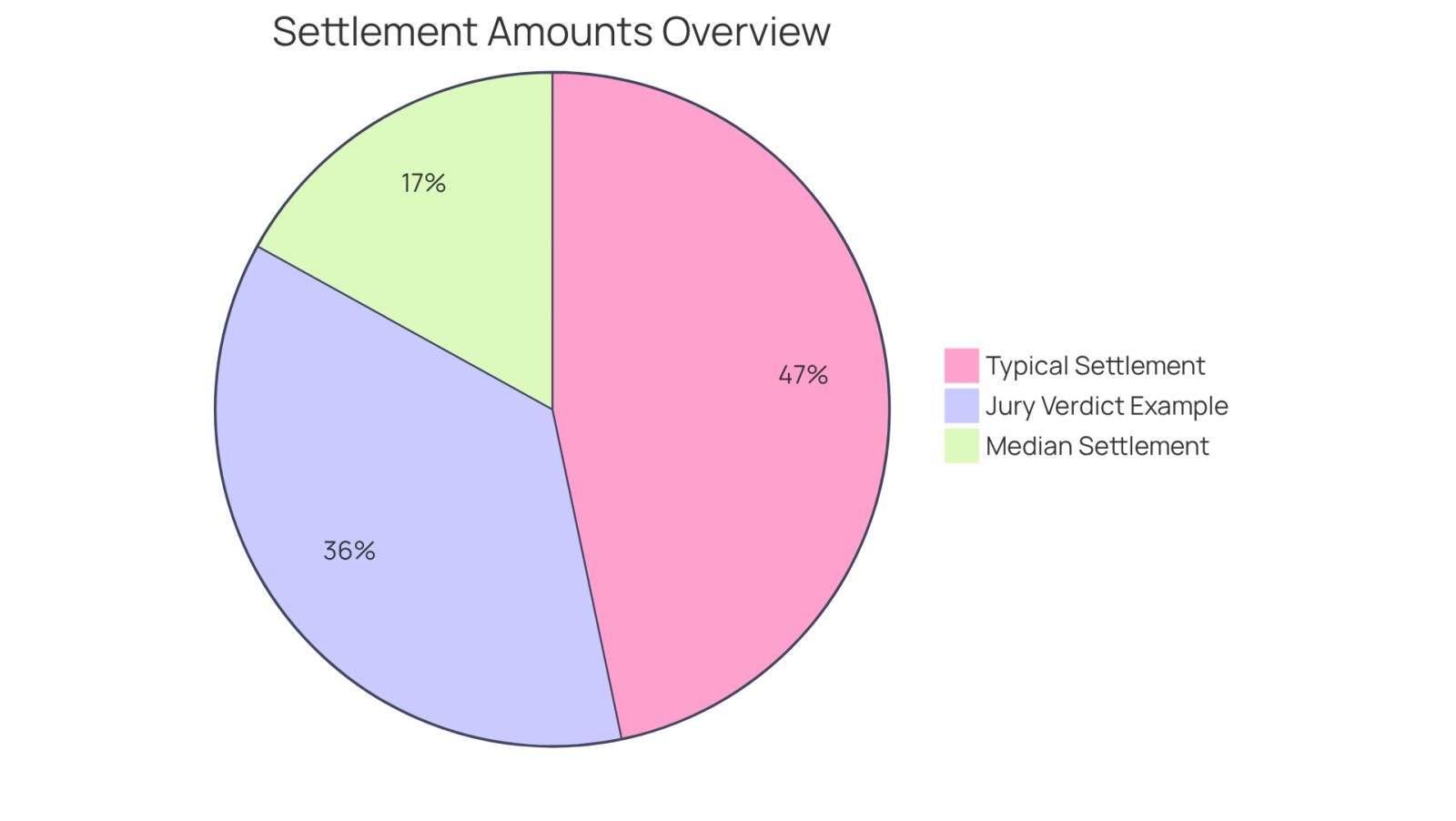 Each slice of the pie represents a different type of settlement amount. The larger the slice, the more significant that amount is in the context of nursing home abuse cases. This helps you see how typical settlements compare to median amounts and specific jury verdicts.