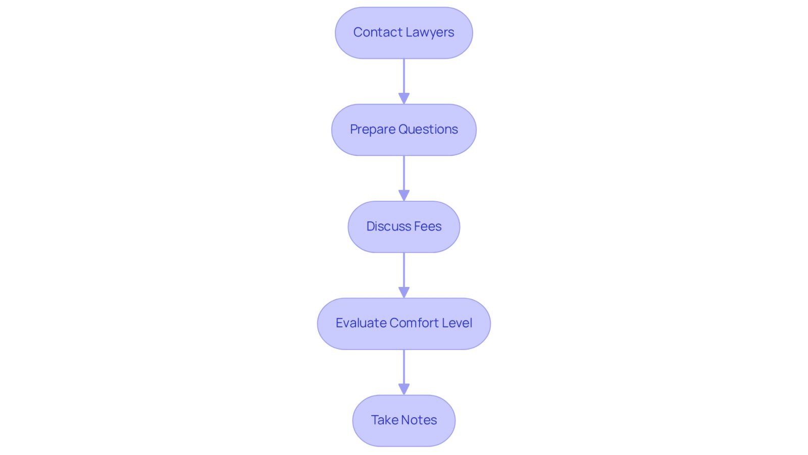This flowchart guides you through the process of meeting with potential attorneys. Start at the top and follow the arrows down to see each step you should take, from contacting lawyers to taking notes after your meetings.