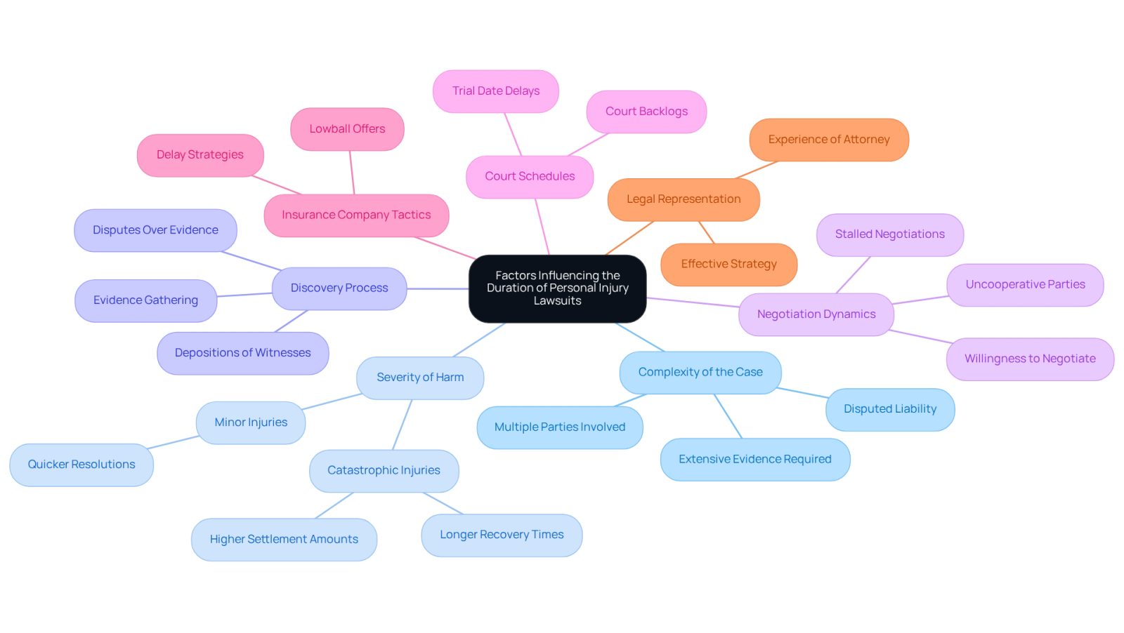 This mindmap shows the key factors that can affect how long a personal injury lawsuit takes. Each branch represents a different factor, and you can follow the lines to see more details about each one. The central idea is the duration of lawsuits, and the branches help you understand what can make them longer or shorter.