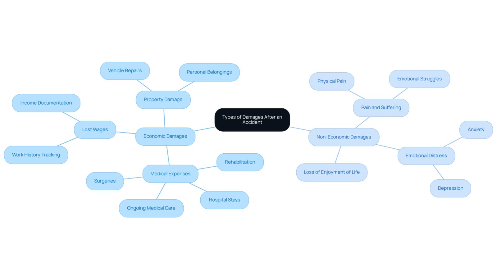 This mindmap helps you see the different types of damages you can claim after a car accident. The central idea is about damages, and the branches show the two main categories: Economic and Non-Economic. Each sub-branch lists specific types of damages, making it easier to understand what you might be entitled to.