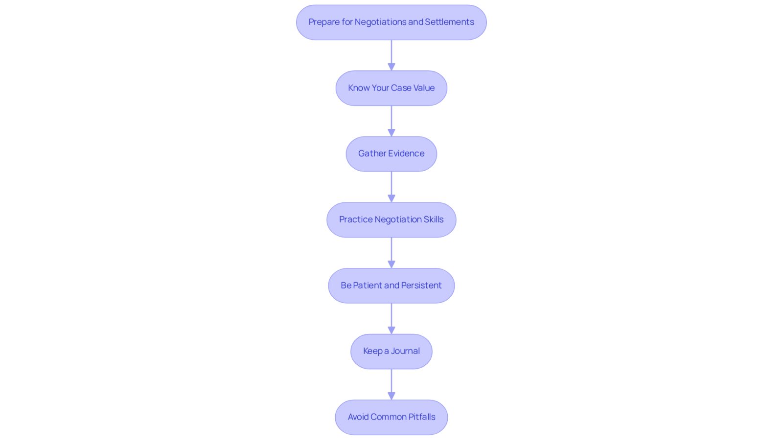 This flowchart outlines the essential steps to take when preparing for negotiations after an accident. Each box represents a key practice to follow, and the arrows show the order in which to approach them. Following these steps can help you secure the compensation you deserve.