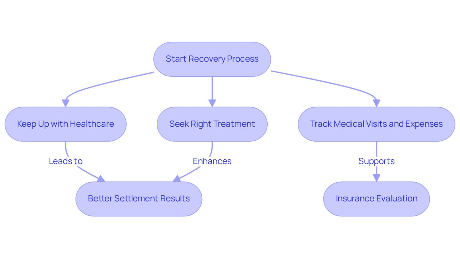 This flowchart illustrates the steps you should take during recovery from an accident. Each box represents an important action that can lead to better insurance settlements. Follow the arrows to see how managing your healthcare can impact your compensation.