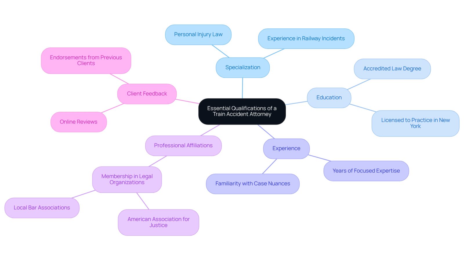 This mindmap helps you visualize the key qualifications to look for in a train accident attorney. Start at the center with the main idea, then follow the branches to see the specific criteria that can guide your choice.