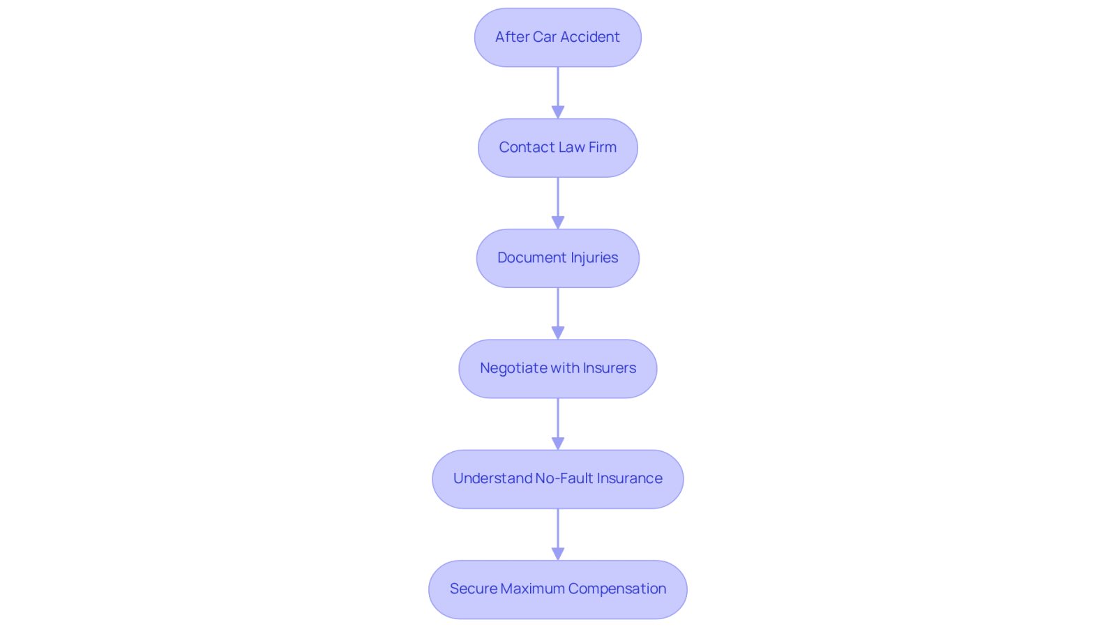 This flowchart guides you through the essential steps to take after a car accident. Start at the top and follow the arrows to see what actions to take for securing the compensation you deserve.