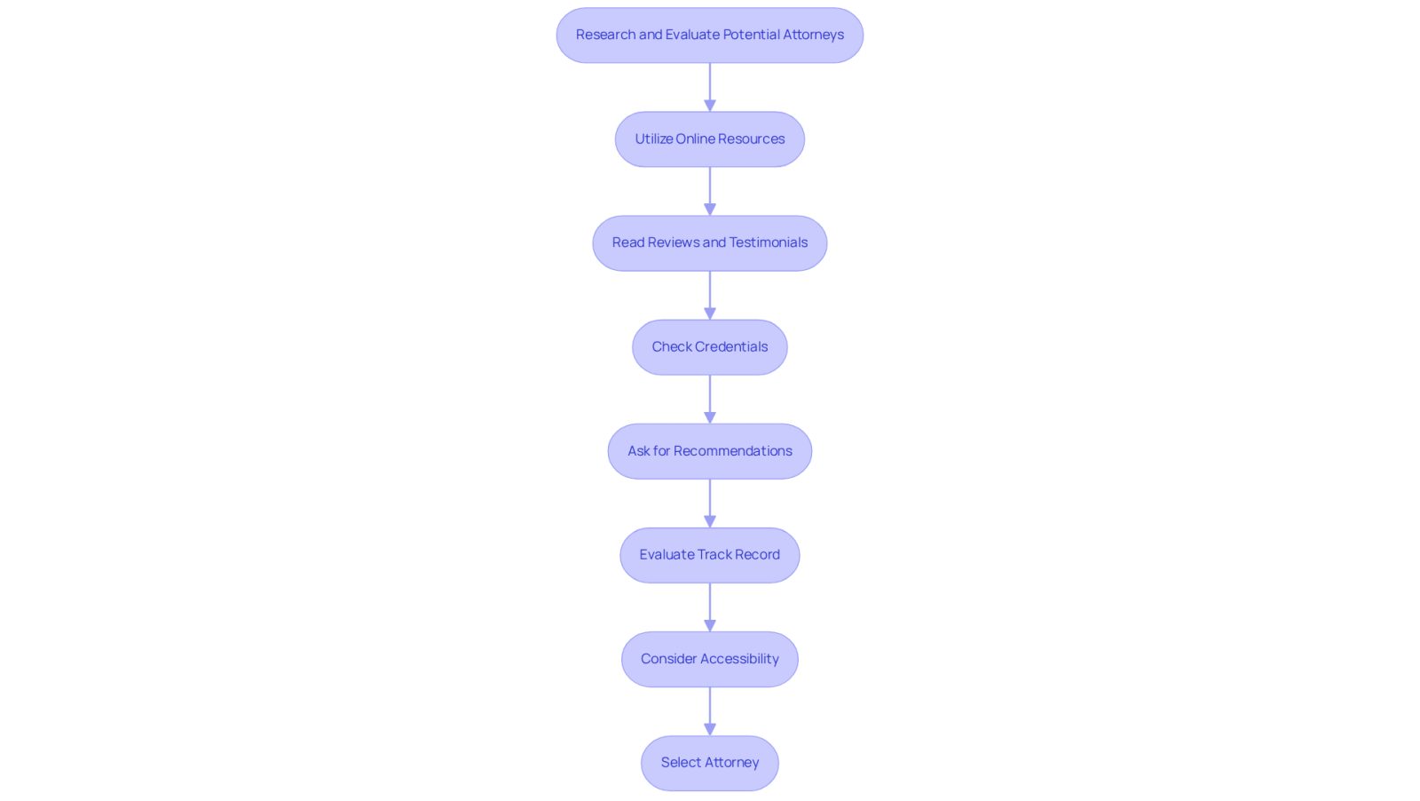 This flowchart guides you through the process of finding a suitable attorney. Start at the top and follow the arrows to see each step you should take, from researching online to evaluating their track record. Each box represents an important action to help you make an informed decision.