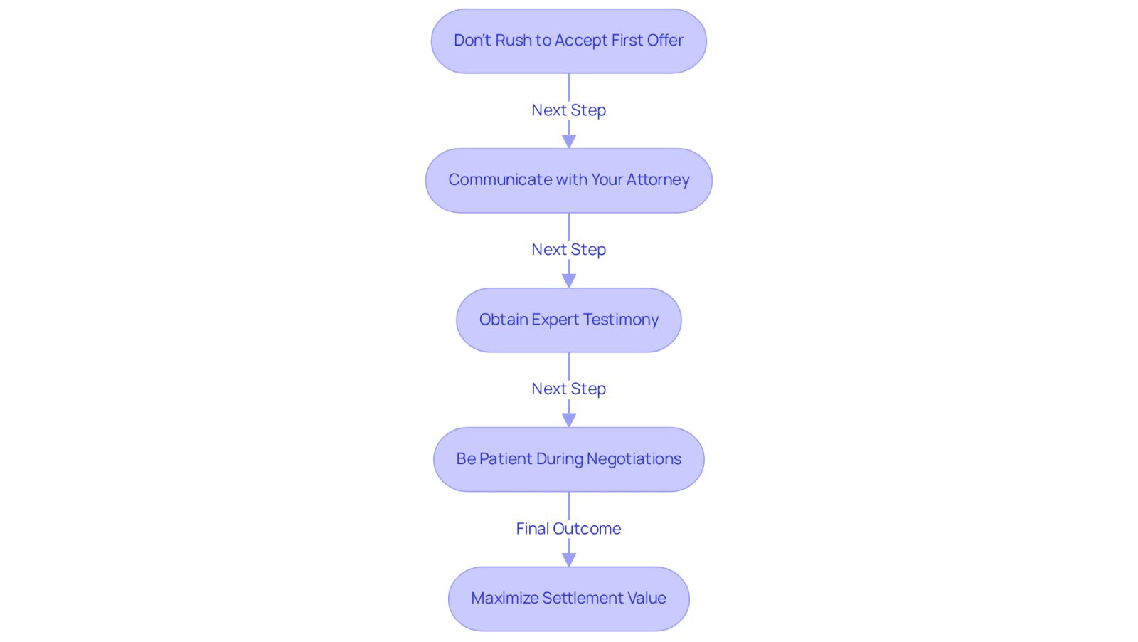 Each box represents a step you should take to improve your settlement outcome. Follow the arrows to see the recommended order of actions for the best results.