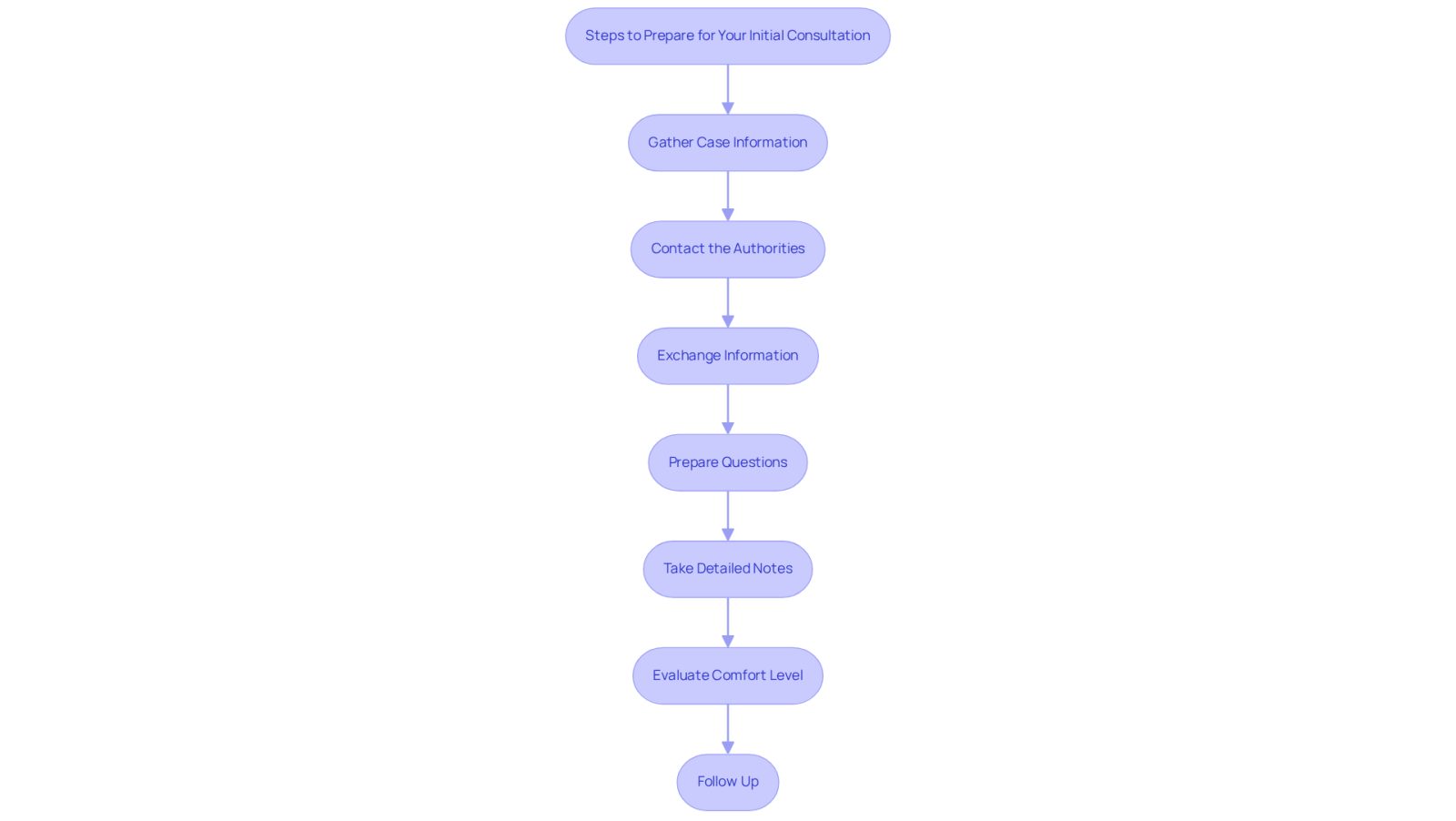 Each box represents a step you should take after a car accident. Follow the arrows to see the order in which to complete these steps, ensuring you're well-prepared for your meeting with the lawyer.