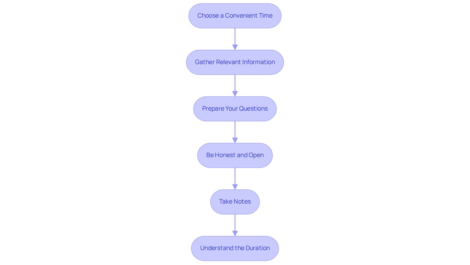 Each box represents a step you should take before your consultation. Follow the arrows to see the order in which to prepare, ensuring you cover everything important for your meeting.
