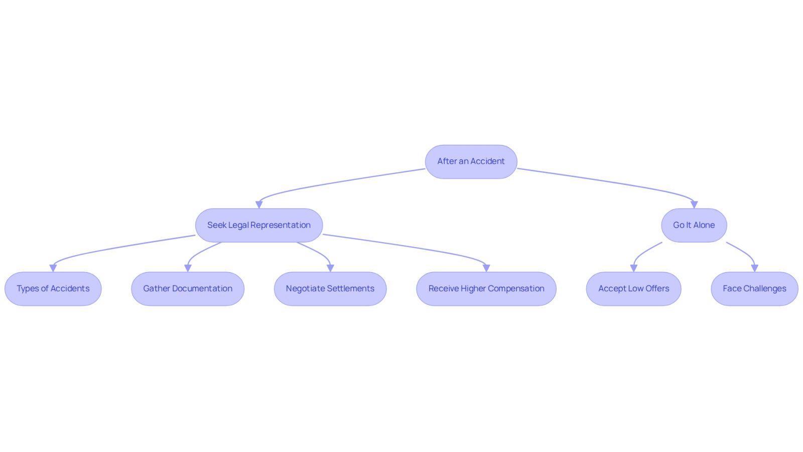 This flowchart illustrates the choices you have after an accident. Following the arrows, you can see the benefits of seeking legal help versus going without it. Each box represents a step or outcome, helping you understand how having an attorney can lead to better compensation and support.