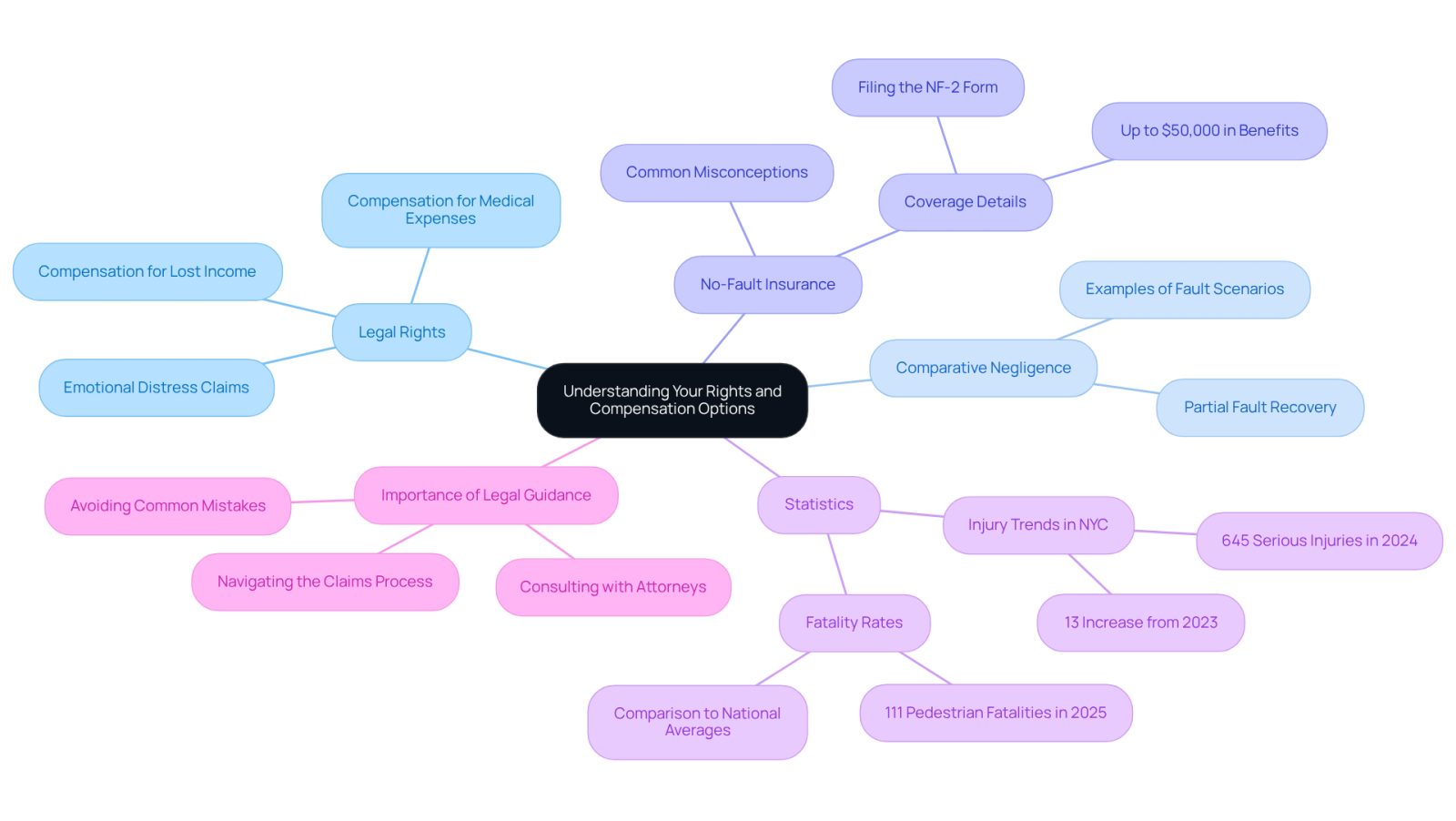 This mindmap helps you see the big picture of your rights and compensation options after an accident. Start at the center with the main topic, then follow the branches to explore different aspects like legal rights, insurance coverage, and the importance of getting legal help.