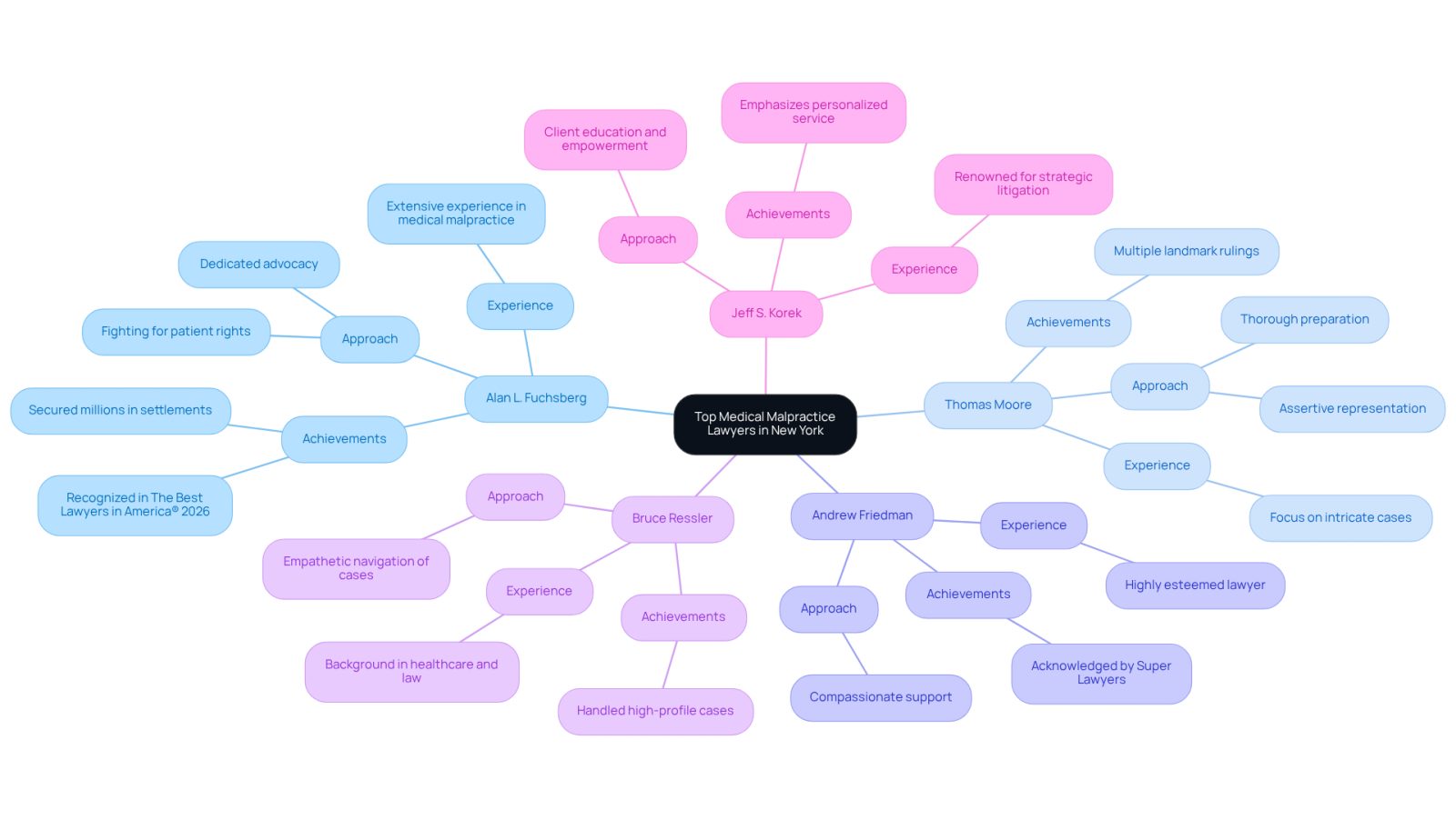 This mindmap shows the top medical malpractice lawyers in New York. Each branch represents a lawyer, and the sub-branches highlight their unique strengths and achievements. Use this map to compare their qualities and find the right support for your needs.