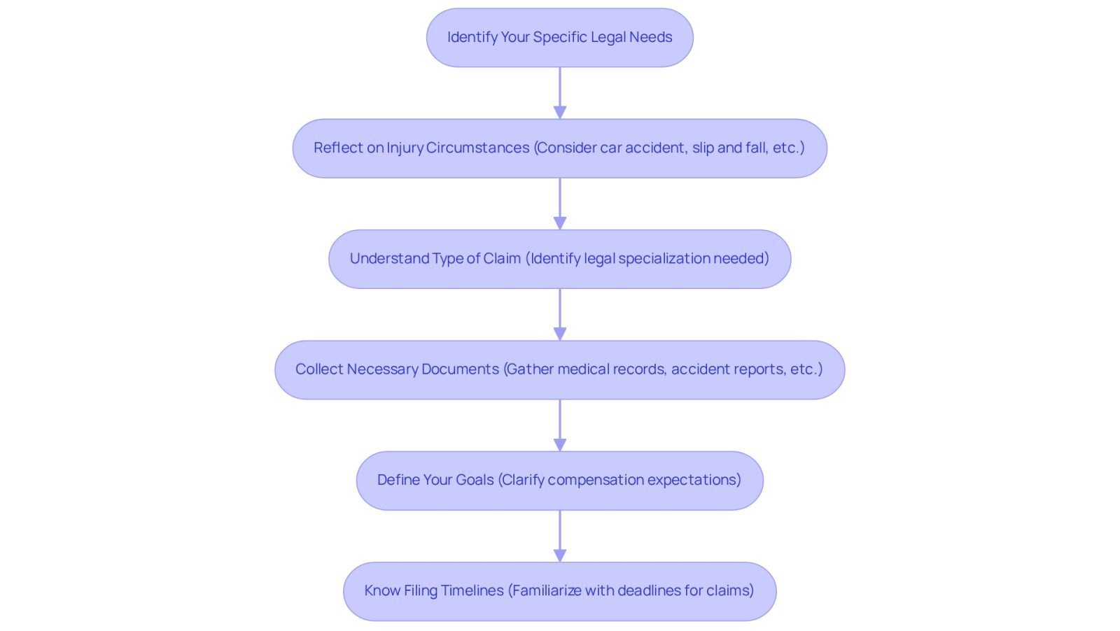This flowchart guides you through the process of finding the right legal support after an injury. Each box represents a step you should take, starting from understanding your situation to knowing the timelines for filing your claim. Follow the arrows to see how each step connects to the next!