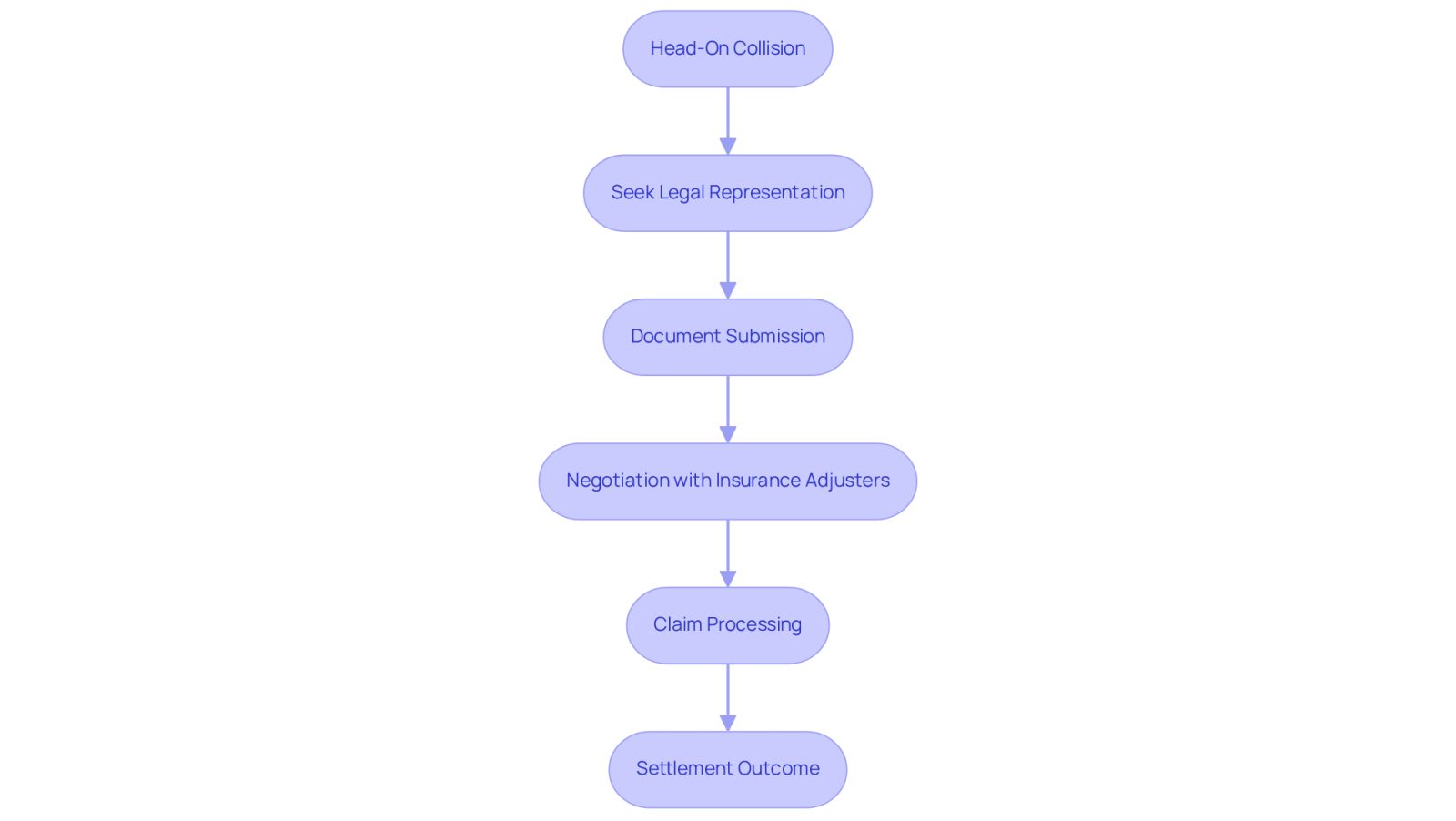 This flowchart shows the steps to take after a head-on collision. Each box represents a key action, starting from seeking a lawyer to reaching a settlement. Follow the arrows to see how each step connects to the next, helping you understand the process better.