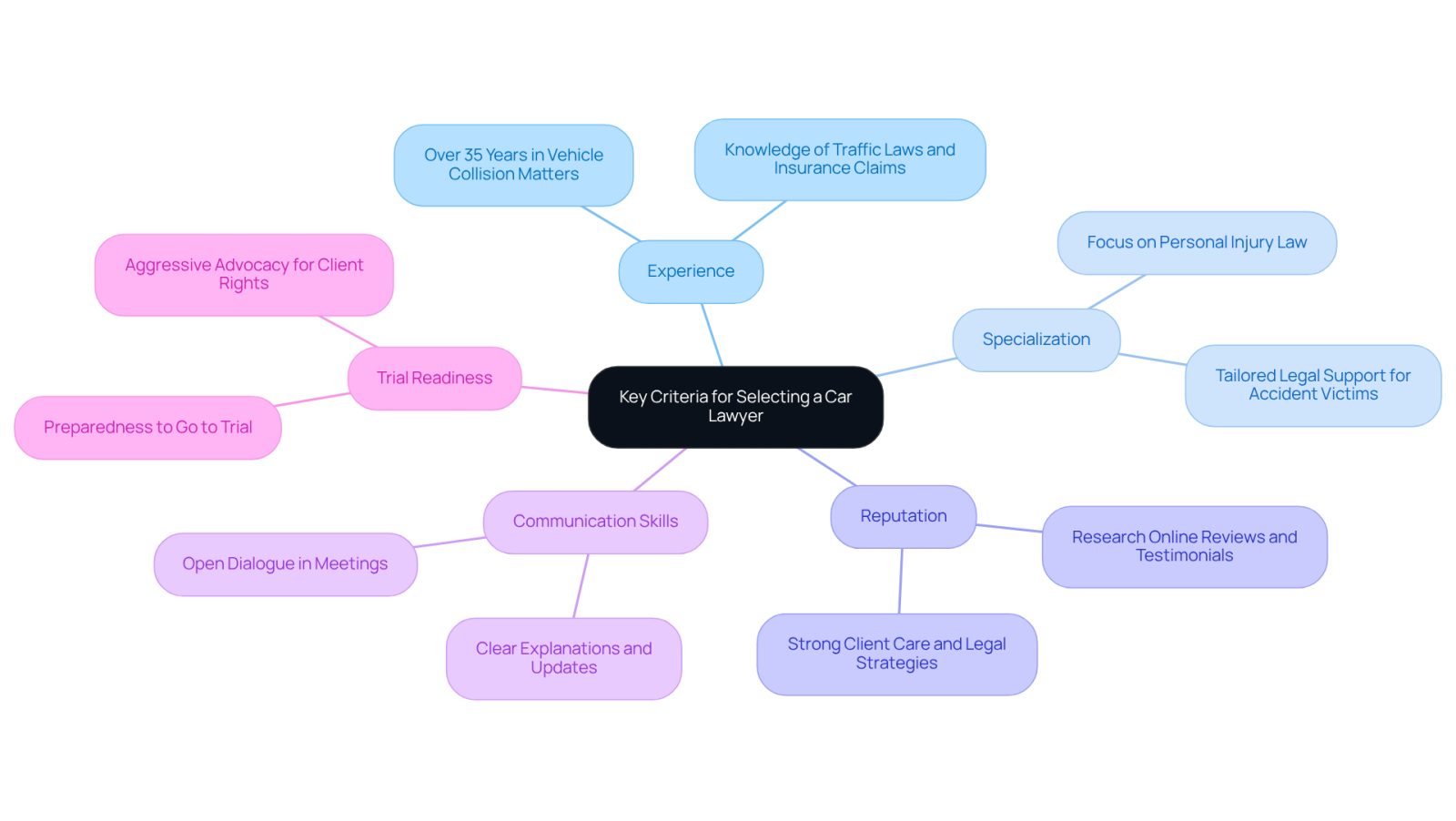 This mindmap helps you visualize the important factors to consider when choosing a car lawyer. Each branch represents a key criterion, and the sub-branches provide more details or examples. Follow the branches to understand how each factor contributes to making an informed decision.
