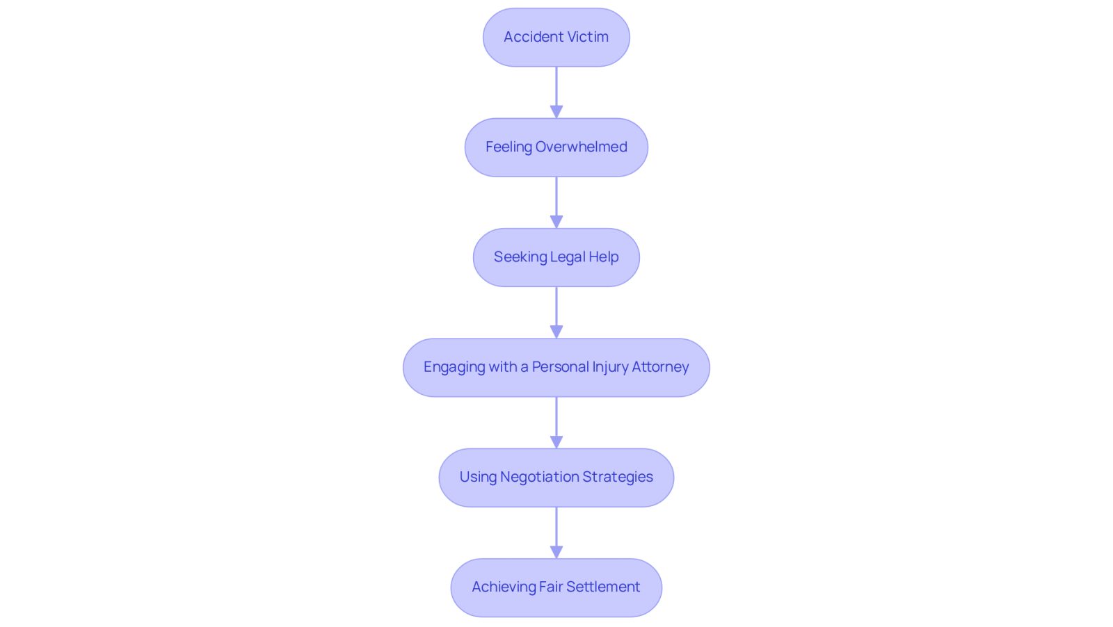 This flowchart illustrates the journey of an accident victim from feeling overwhelmed to achieving a fair settlement. Each step shows what happens next, guiding you through the process of securing the compensation you deserve.