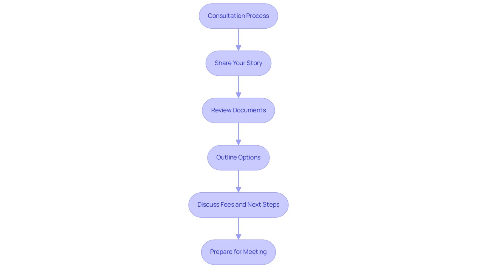 This flowchart shows the steps you will go through during your consultation with a lawyer. Start at the top and follow the arrows down to see what happens next at each stage.