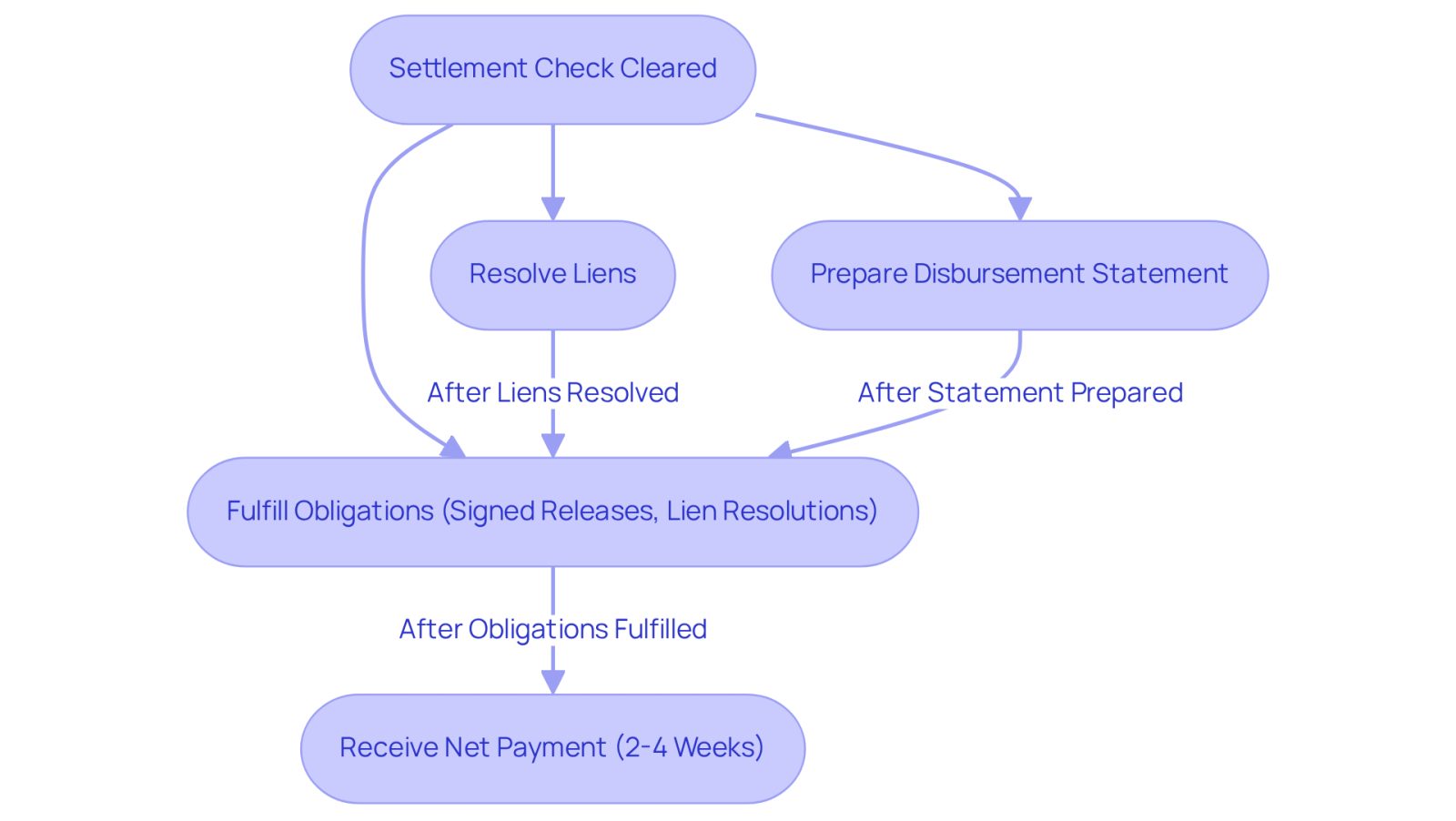 This flowchart shows the steps you need to take to receive your final payment. Follow the arrows to see what comes next after your settlement check clears, and remember that each step is important to ensure you get your compensation.