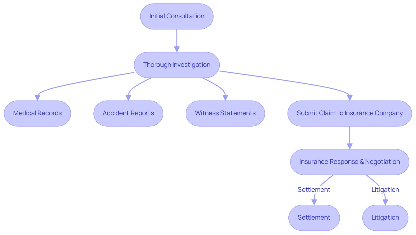 This flowchart guides you through the steps of a personal injury claim. Start at the top with your initial meeting, then follow the arrows to see how each step connects, from gathering evidence to negotiating with insurance, and finally to either settling or going to court.