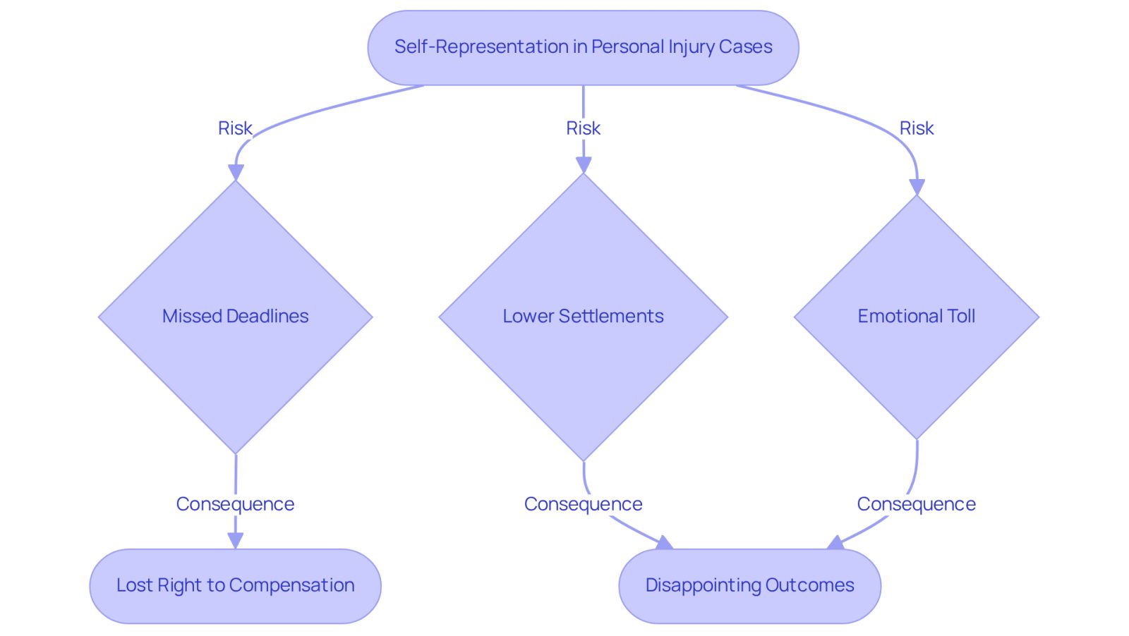 This flowchart illustrates the journey of self-representation in personal injury cases. Each box represents a step or risk, and the arrows show how they connect. Follow the flow to understand the potential pitfalls and why consulting an attorney is crucial.