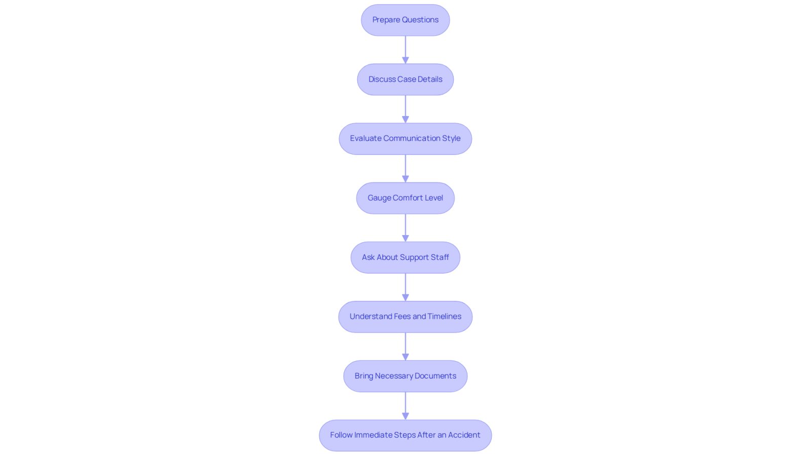 Each box represents a step you should take when consulting with an attorney. Follow the arrows to see the order in which to approach these steps, ensuring you cover everything important for your case.