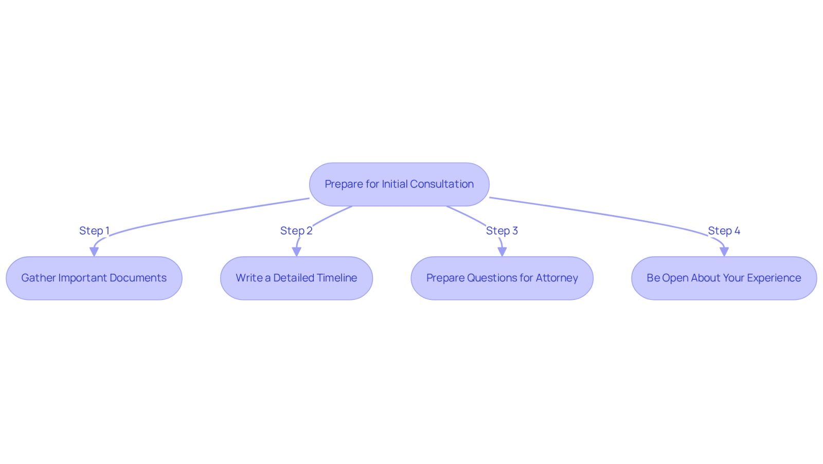 This flowchart guides you through the essential steps to take before meeting with your attorney. Each box represents a key action to help you feel ready and informed for your consultation.