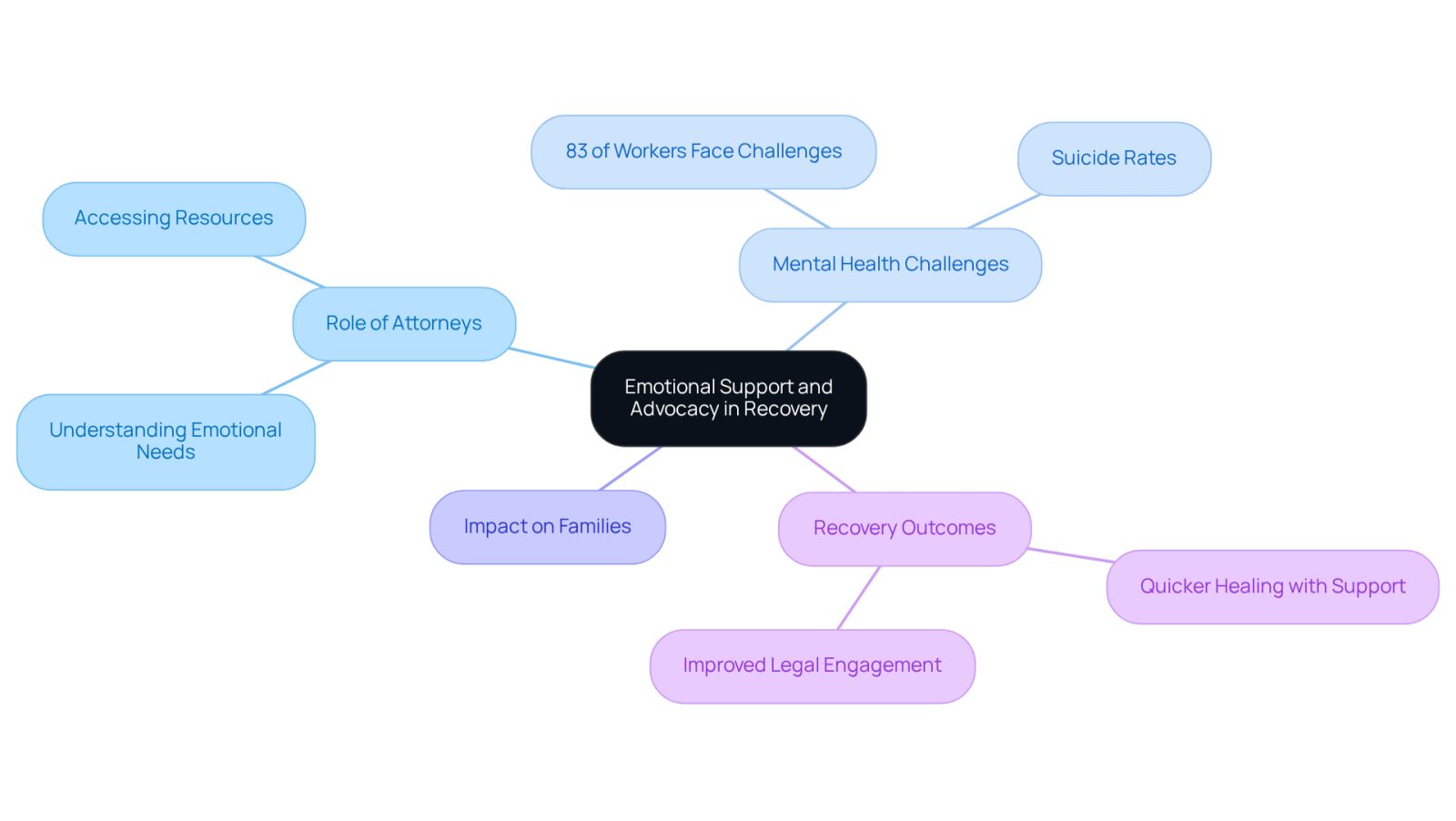 This mindmap illustrates how emotional support is crucial in recovery. Start at the center with the main theme, then explore how it connects to various aspects like the role of attorneys, mental health challenges, and the effects on families. Each branch represents a key area, showing how they relate to the overall recovery process.