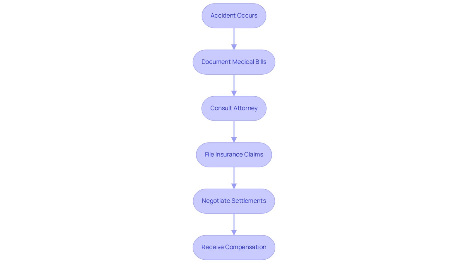This flowchart outlines the journey from an accident to receiving compensation. Each step shows what you need to do next, and the arrows guide you through the process. Starting from the accident, follow the steps to see how legal help can make a difference in securing the compensation you deserve.