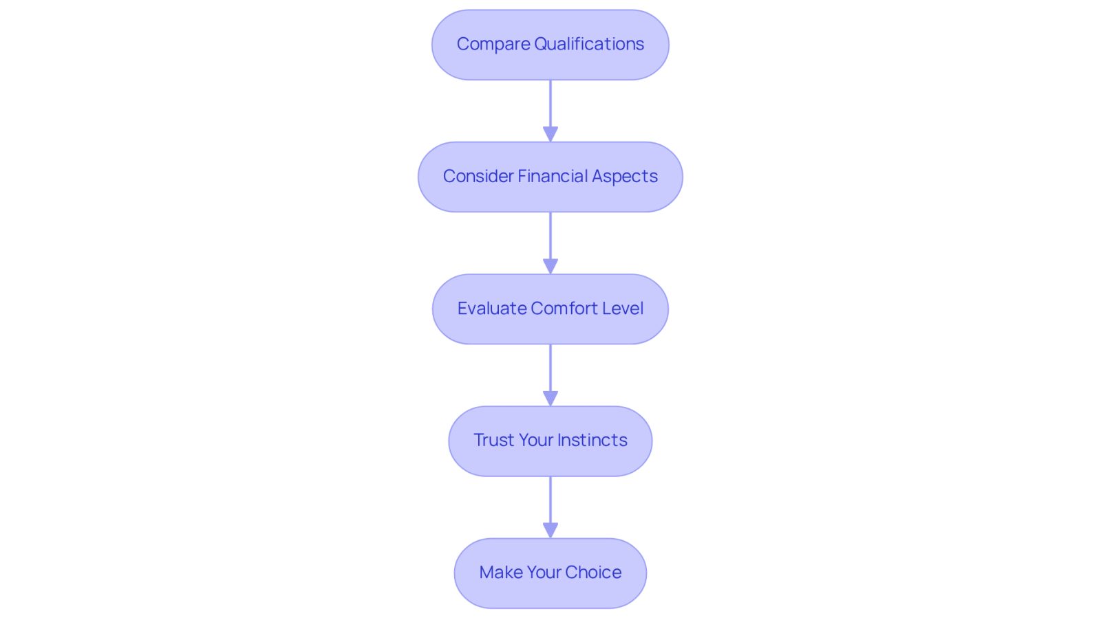 Each box represents a step in choosing your lawyer. Follow the arrows to see how to navigate your decision-making process, from comparing qualifications to trusting your instincts.