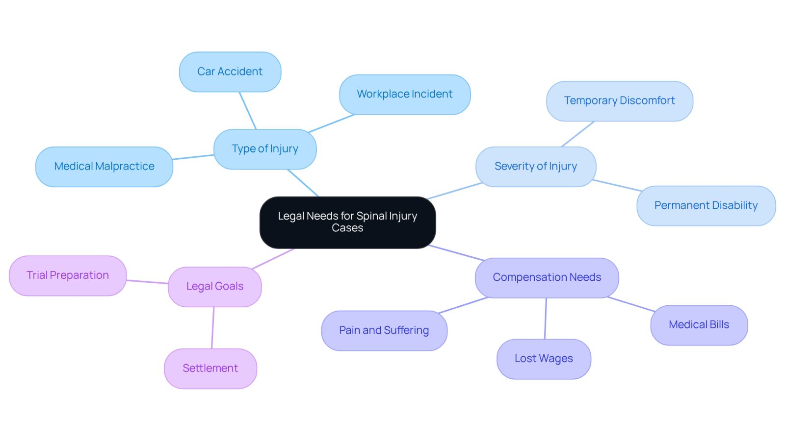 This mindmap helps you visualize the important factors to consider when assessing your legal needs after a spinal injury. Start at the center with the main topic, then follow the branches to explore each key area that can influence your legal journey.
