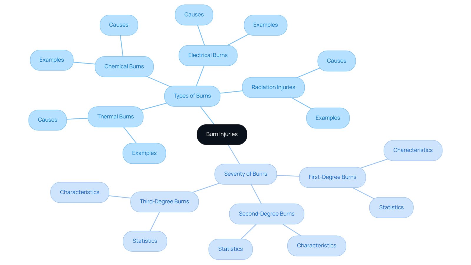 This mindmap starts with the main topic of burn injuries at the center. From there, you can explore the different types of burns and their severities. Each branch gives you a quick overview of what each type or severity means, helping you understand the complexities of burn injuries and their implications.