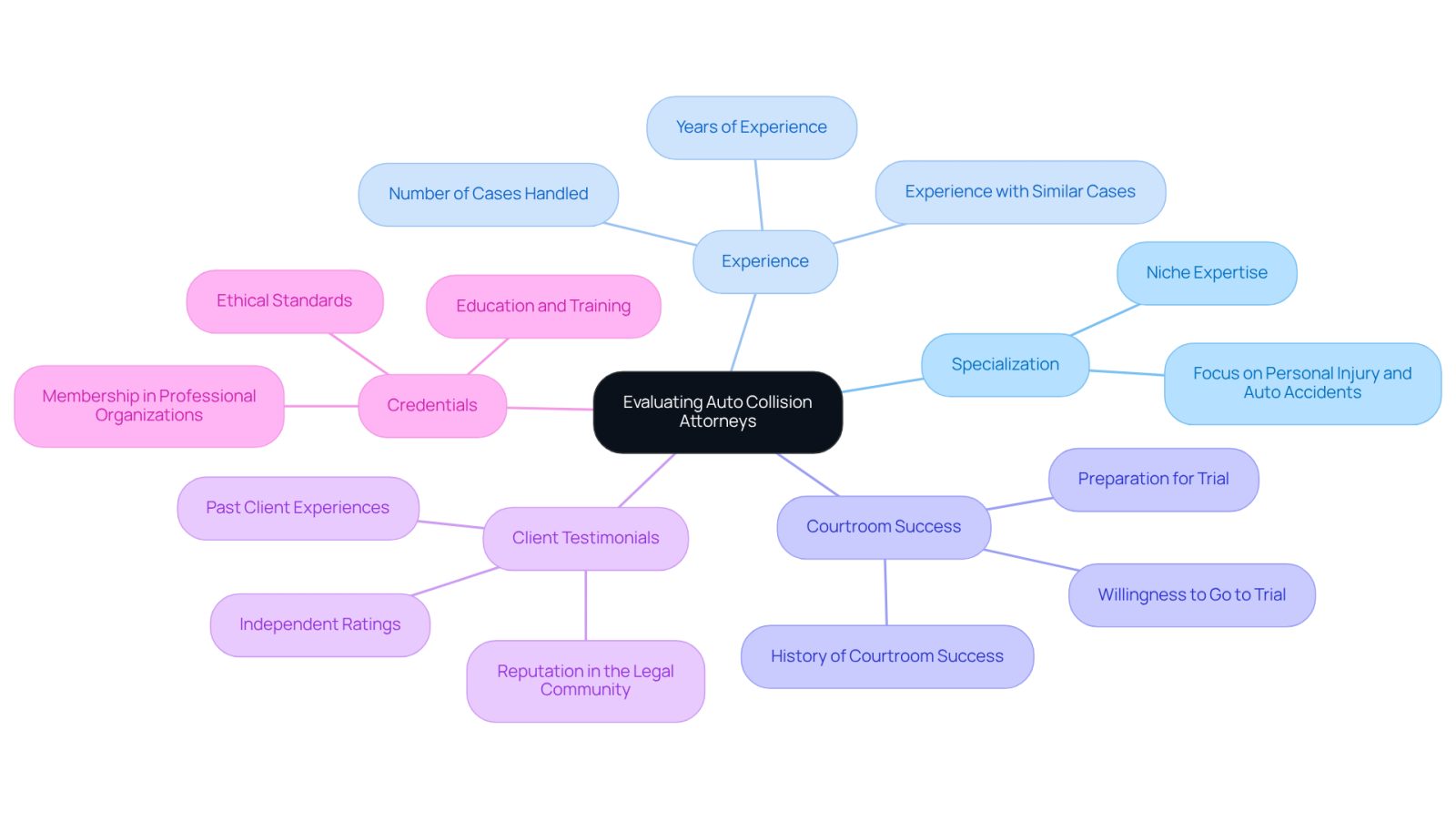 This mindmap helps you navigate the important factors to consider when choosing an attorney. Start at the center with the main topic, then explore each branch to see what specific aspects you should evaluate for a qualified lawyer.